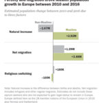 Is Islam winning more converts than Christianity